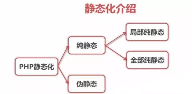 一起来掌握PHP静态化技术