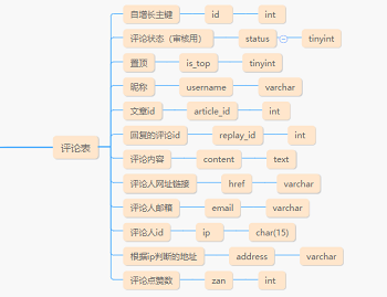 来聊聊mysql单表评论系统怎么设计