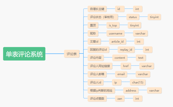 mysql单表评论系统中评论表的设计